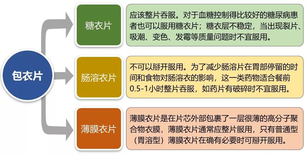 包衣片的种类,包衣片和普通片有什么不同