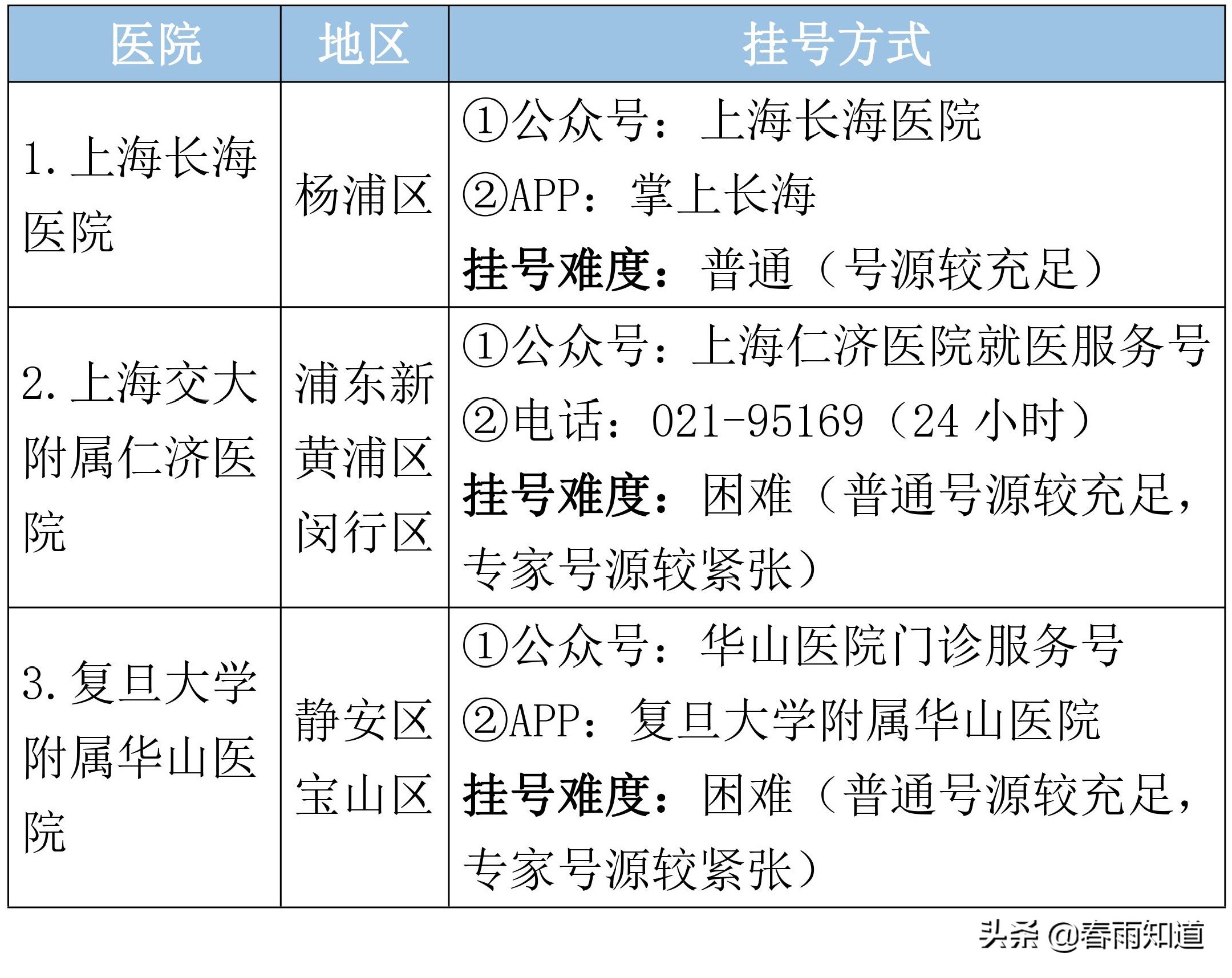 最全的上海医院科室排名,上海市瑞金医院网上预约挂号