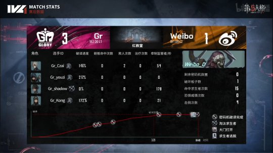 第五人格ivl夏季赛开幕式gr战队,第五人格ivlgr阵容