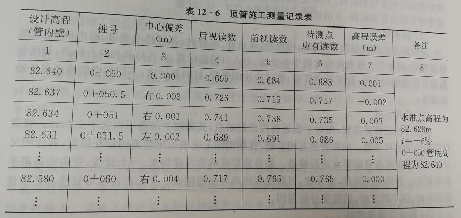 顶管怎么测量施工米数,顶管施工测量的全过程