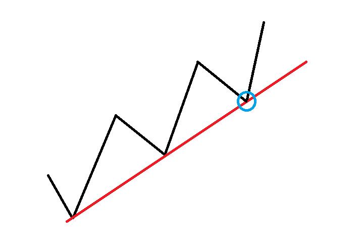 交易的最佳介入点无非就是三种