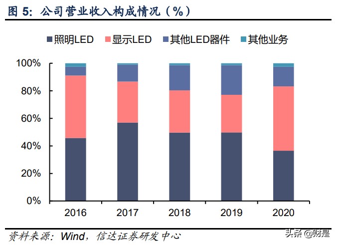 瑞丰光电专题研究：LED封装领军，布局Mini加速成长