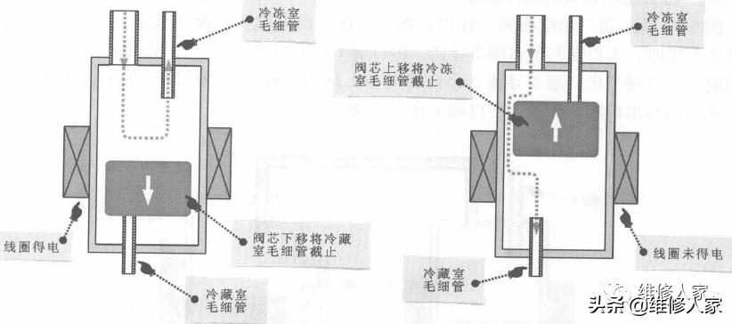 冰箱双稳态电磁阀工作原理,冰箱双电磁阀是怎样的工作原理