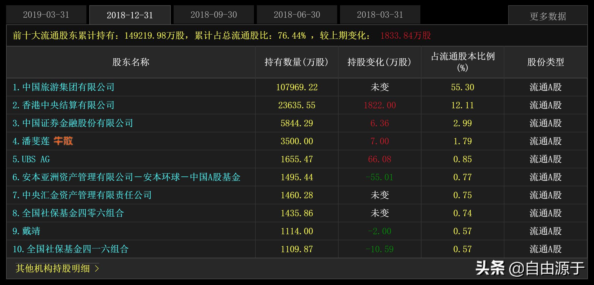 中国国旅：股价两年翻两番，剥离旅游聚焦免税，外资流入社保减持