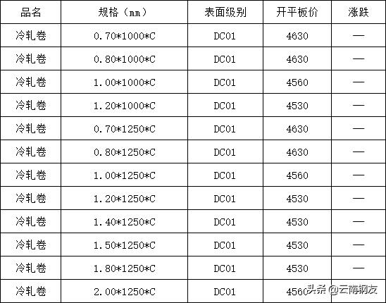 昆明2022年4月23日钢材价格,2020年3月昆明地区钢材市场价格