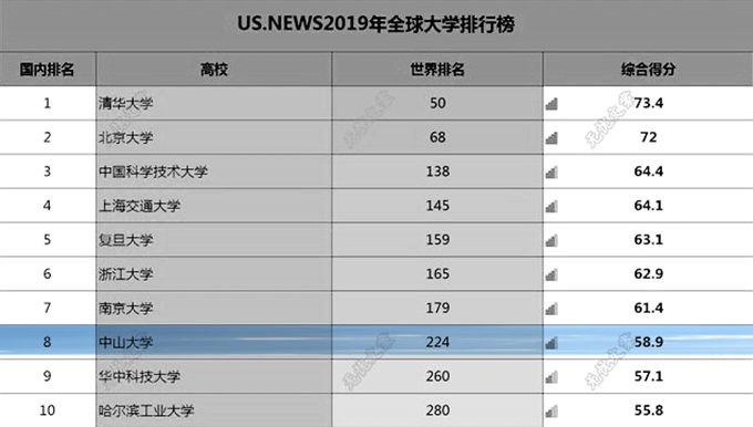 广东省中山大学实力,中山大学广东第一学府