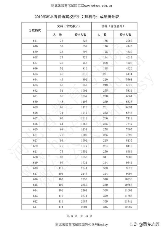 河北高考分数线2019年一分一段表,2021河北高考分数线一分一段表