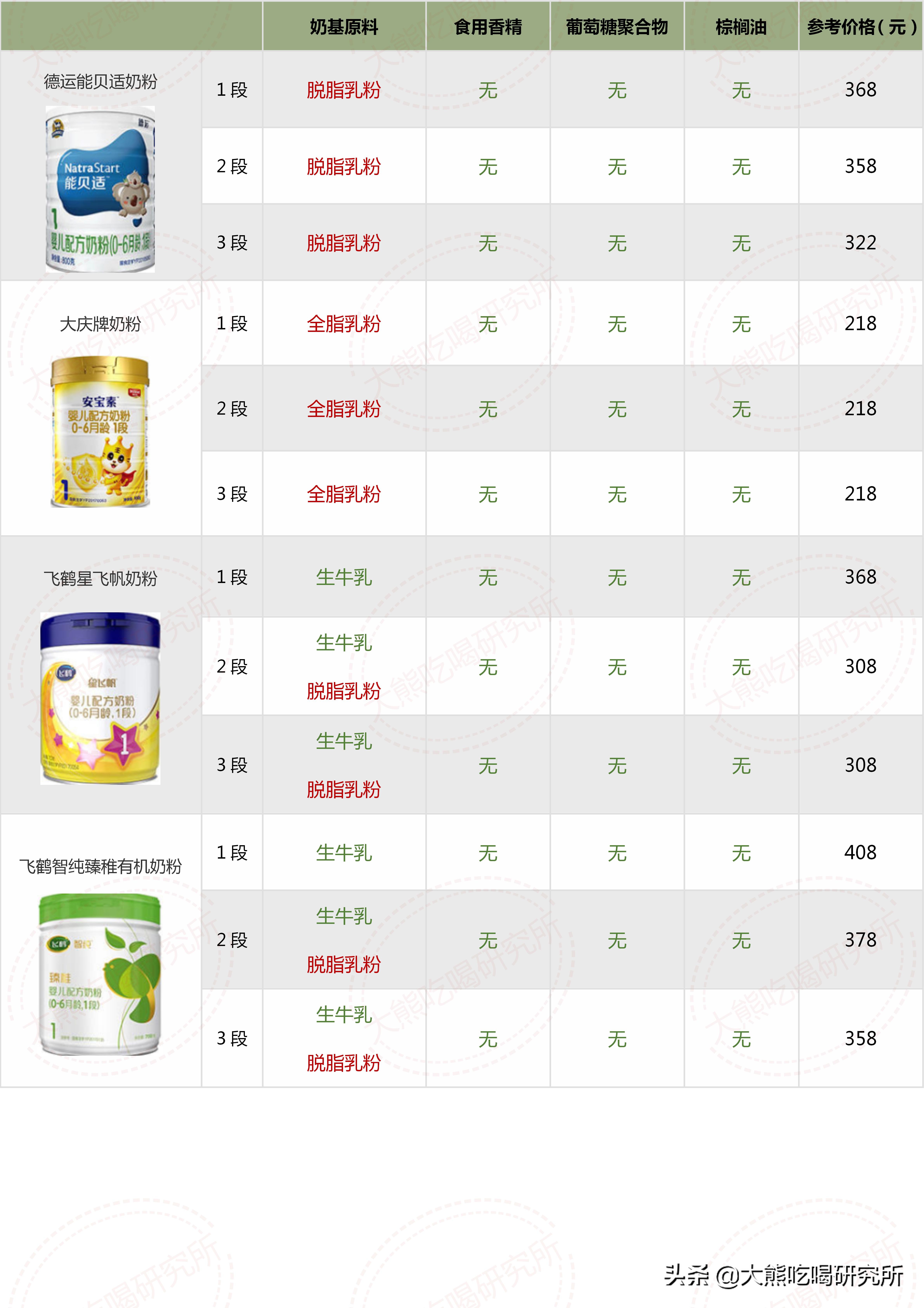 各种牌子奶粉配方表解析 (奶粉十四种可选择成分)