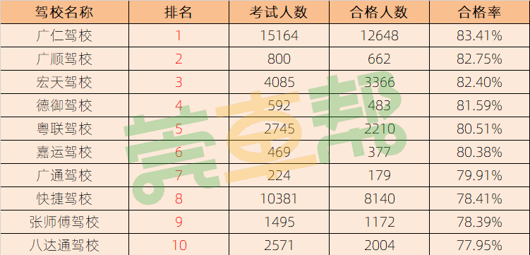 2023东莞驾校通过率,2022年东莞市驾校通过率排名