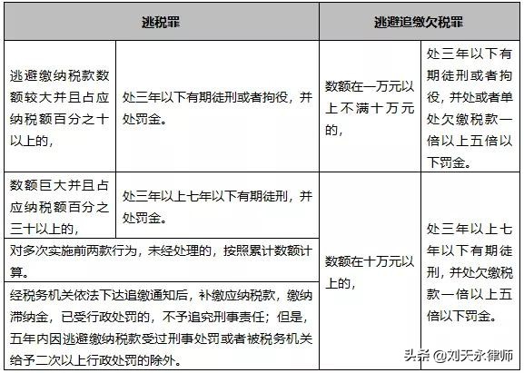 欠税是否属于税收违法行为,欠税逃税偷税骗税区别