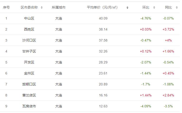 大连租赁商店,大连租赁市场数据报告