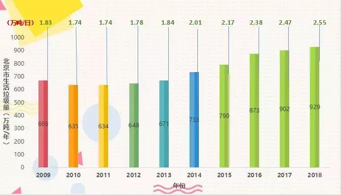 北京垃圾处理全过程,垃圾去哪里了调查表
