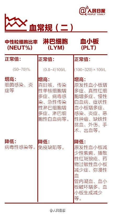 体检最佳流程图,最全的体检项目表一目了然