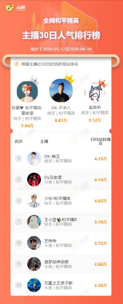 和平精英身价过亿的主播,人气最高的和平精英主播十大排名