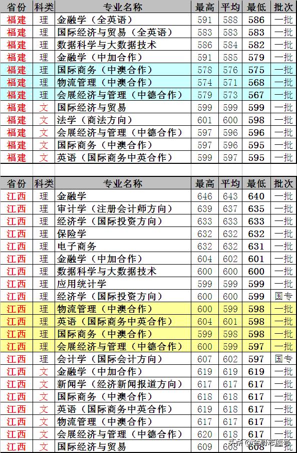 上海对外经贸大学：17省分专业录取分数线，考不上“一贸”就选它