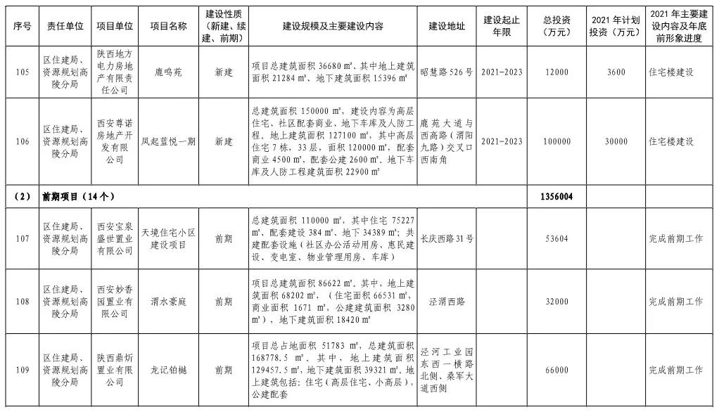 1100亿的重点项目,高陵206亿的大项目是什么项目