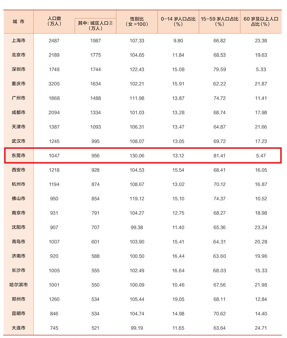 东莞市特大城市,东莞特大城市全国排名
