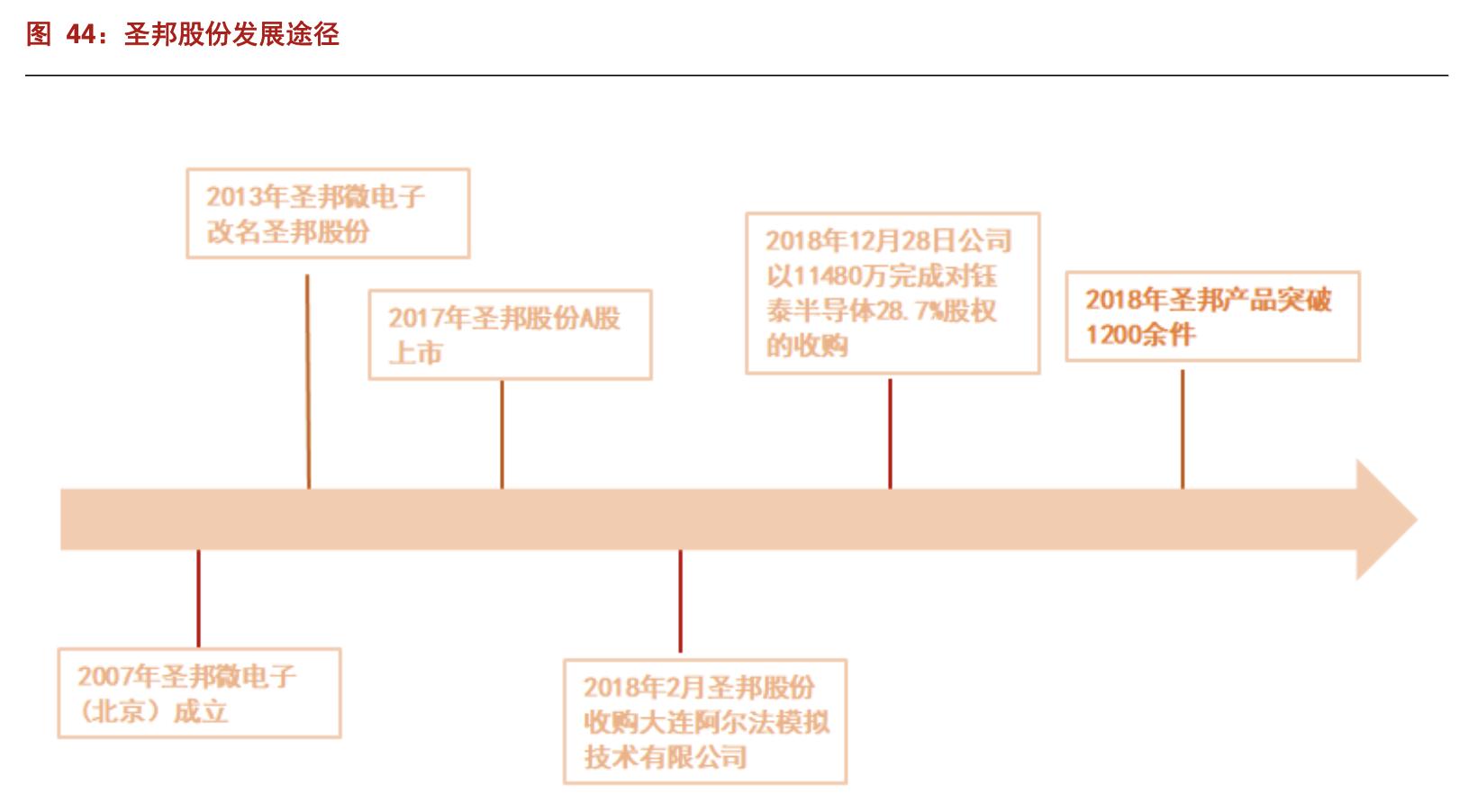 圣邦股份模拟芯片,中国德州仪器龙头