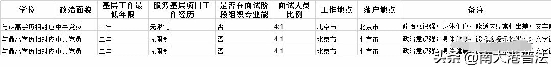 中央纪委监察委报考条件,研究生纪委监察方向拟招收20人