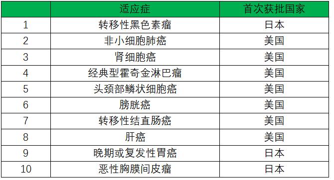 抗癌新药pd-1都治疗什么,pd1抗癌药物排名
