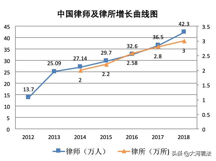 62万！数据告诉你：2022年律师的生存环境有多残酷