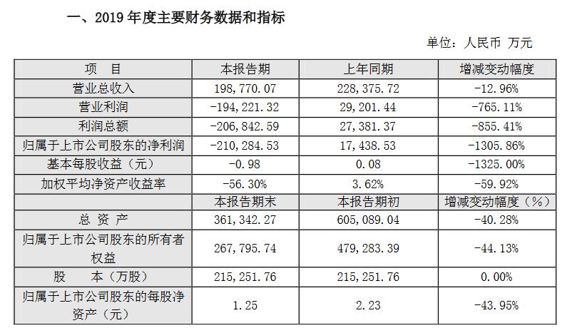 游戏业上半年财报,游戏公司2020第一季度业绩