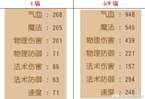 精锐69级花果山星印推荐,花果山69精锐加点