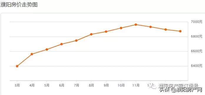 濮阳6月最新房价信息,濮阳2019二手房房价走势