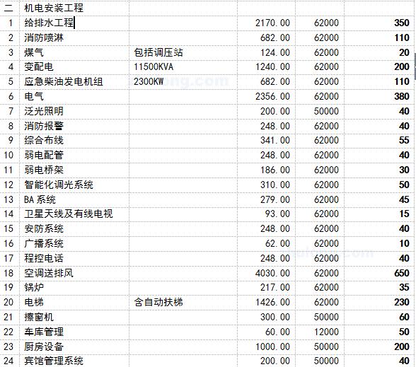 五星级酒店建筑造价多少钱,五星级酒店造价控制