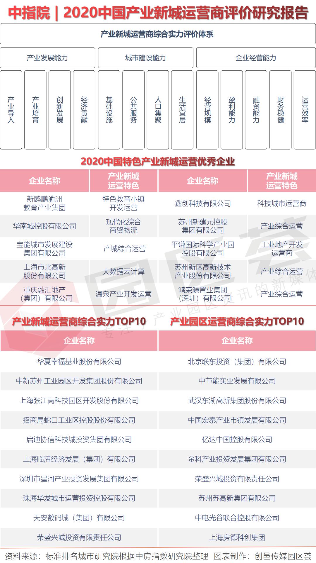园区运营商排行榜发布：华夏幸福中新张江高科招商蛇口悉数入榜