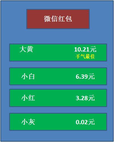 抢红包算法原理,抢红包算法的二倍法原理