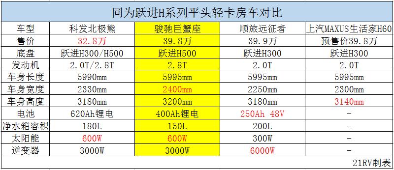 平头轻卡c型房车跃进,详解上汽跃进H500轻卡房车