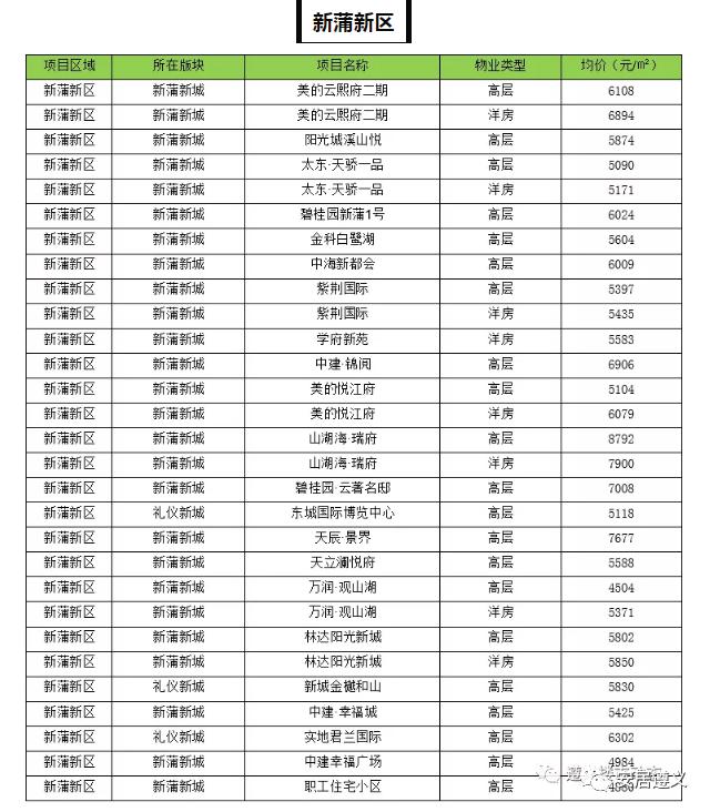 遵义各区房价一览表,遵义市房价从高到低楼盘排序