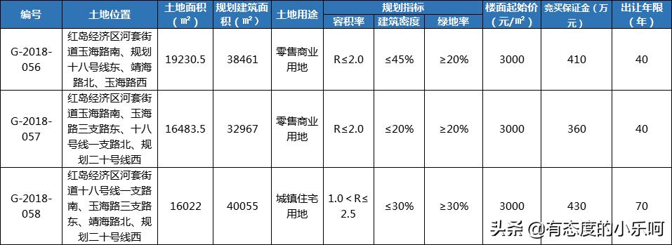 红岛土地拍卖信息,红岛最新土地拍卖公告