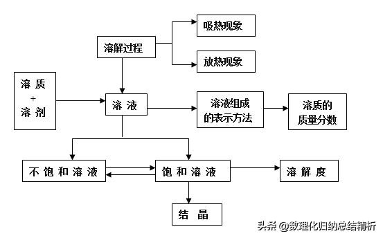 初中化学知识框架结构全面总结,初三化学知识结构图简介