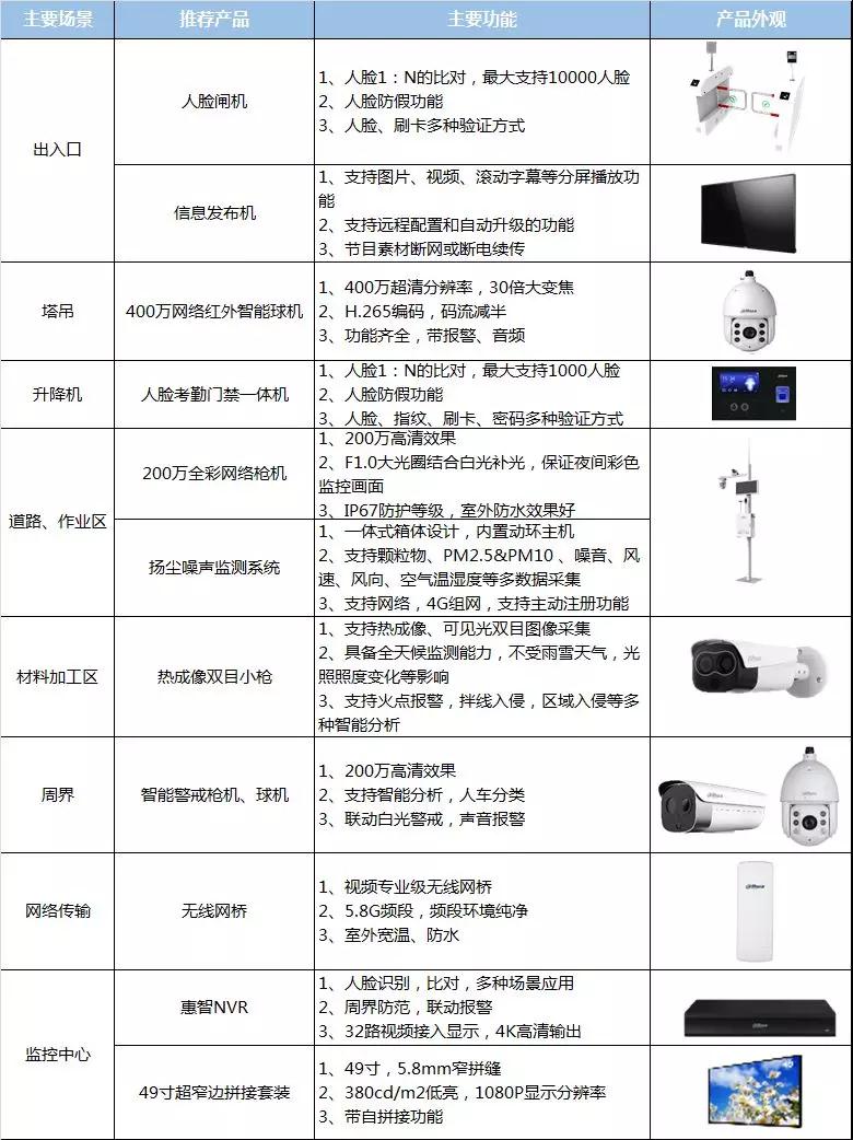 大华监控管理中心施工,大华工地视频监控平台