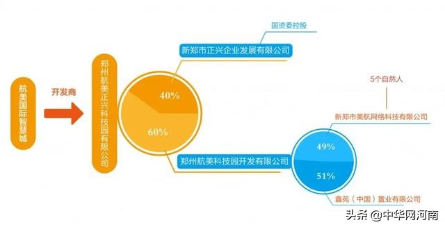 郑州航美智慧城交房,航美国际智慧城为什么属于港区