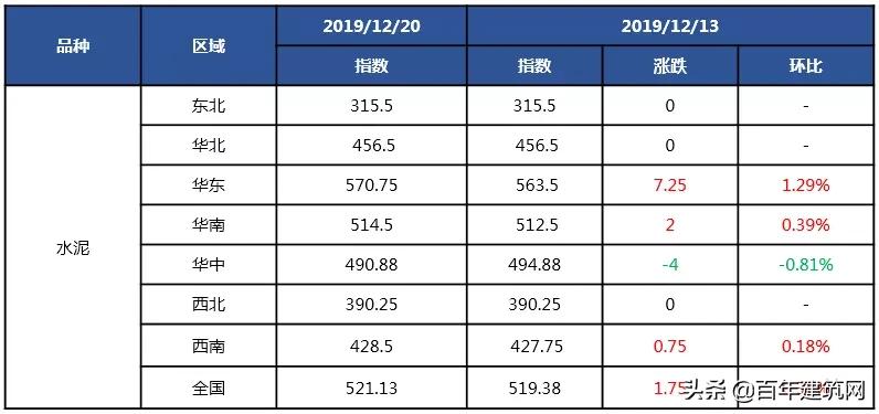 水泥熟料和水泥的价格行情,2019年5月份水泥熟料