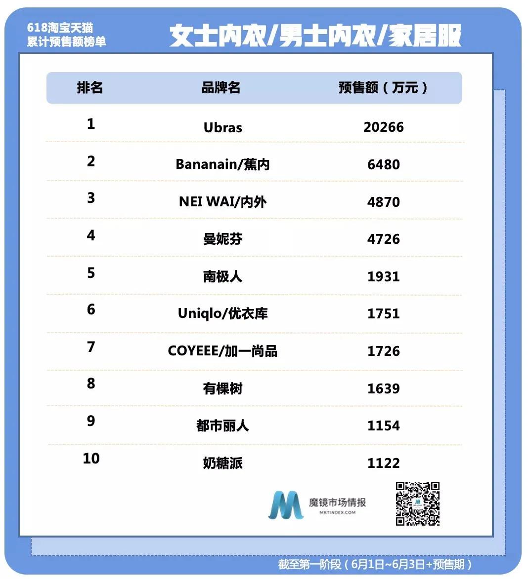 虚红还是实火?扒一扒内衣顶流Ubras