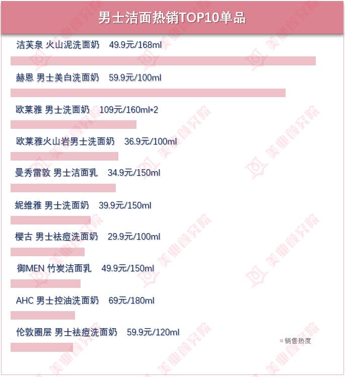 男士洁面报告：火山泥成卖点，控油清洁是首选，美白祛痘不能少