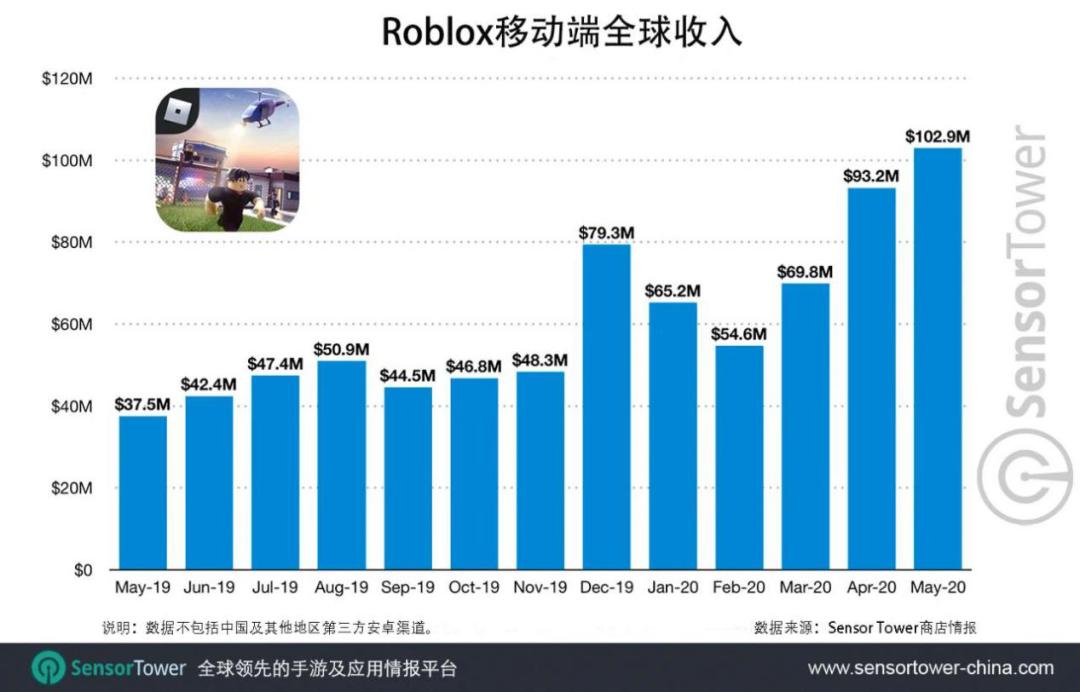 月收入不断创新高，Roblox移动端累计破15亿美元