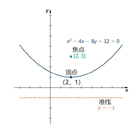 圆锥曲线的定义及标准方程,圆锥曲线的三种形式