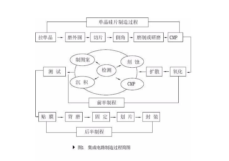 芯片半导体工厂能学些什么技术,一口气带你搞懂芯片设计制造流程