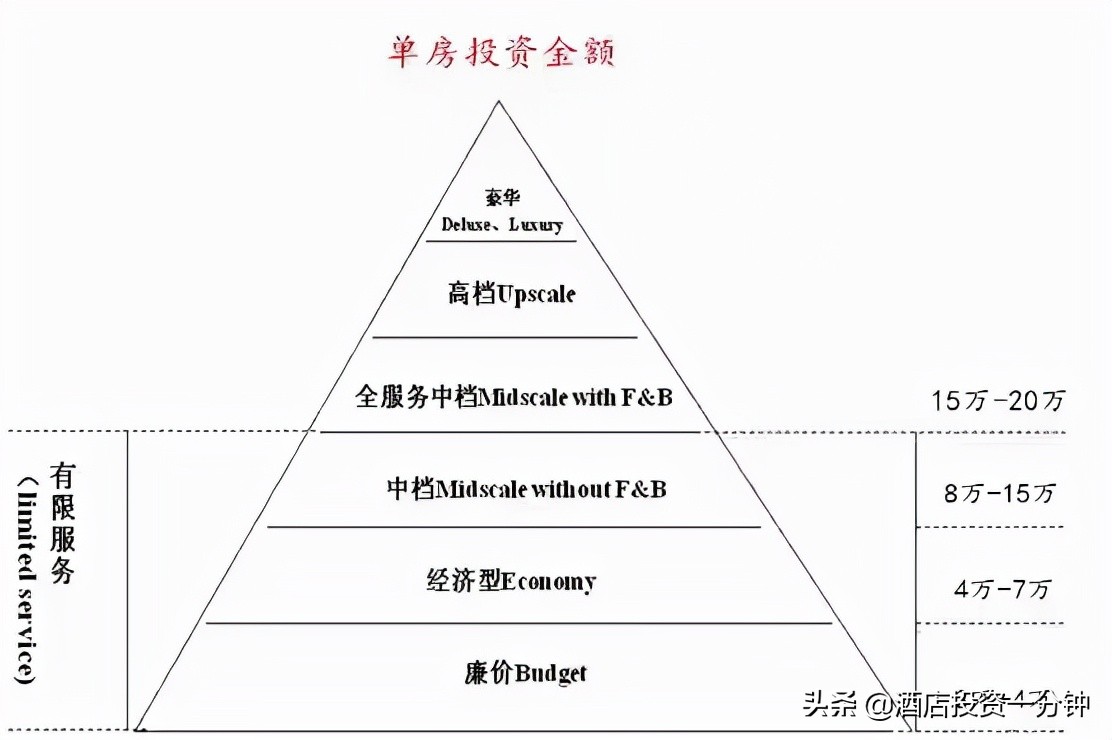 酒店加盟投资多少钱合适,干货加盟店最火爆的项目