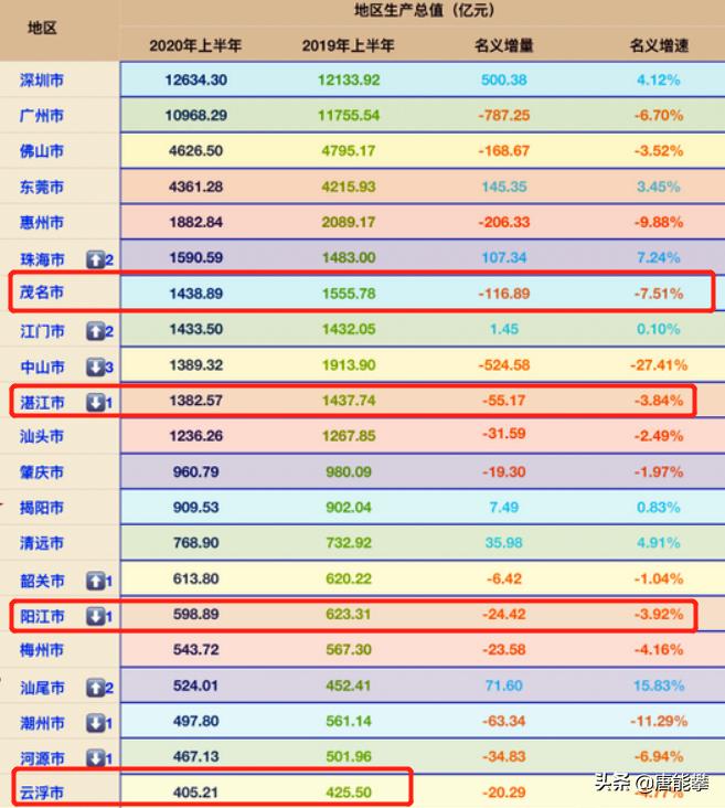 粤西经济排名,广东粤西茂名经济排名