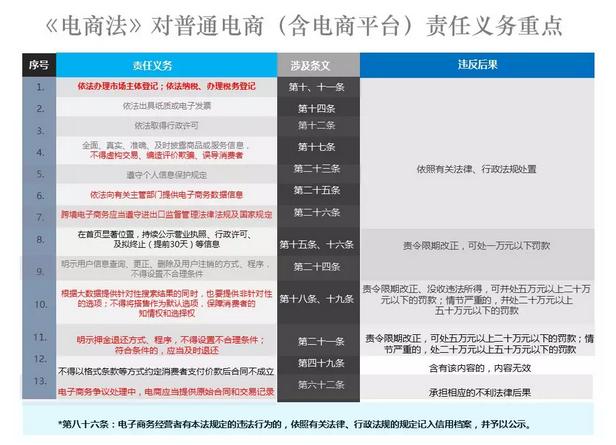 电商法未来的发展,新的电商法