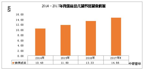 母婴食品市场前景分析,母婴市场营养品市场规模