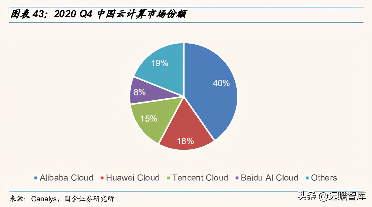 2030年云计算未来市场发展,云通信竞争格局