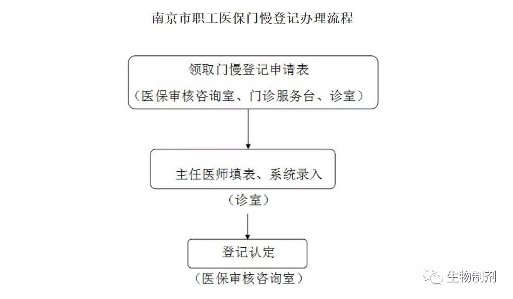 门特和门慢起付线是多少,门特和门慢报销比例一样么