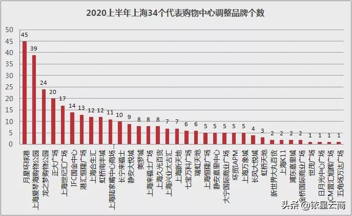 高端购物商场如何运营,2020购物中心调整思路